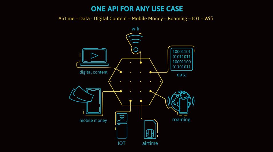 one api for any use case - API platform for mobile operator services - reloadly